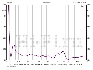 ELAC BS 244 - Hi-Fi.ru (Russia) review - distortion